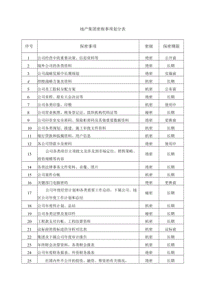 地产集团密级事项划分表.docx