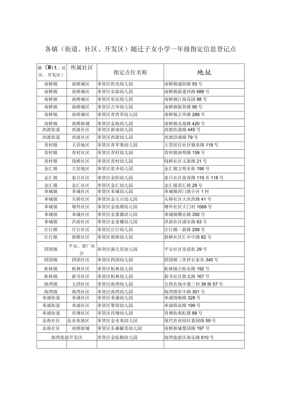 各镇街道、社区、开发区随迁子女小学一年级指定信息登记点.docx_第1页