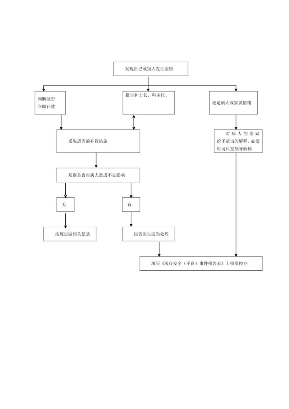 医院护理差错、事故应急预案.docx_第3页
