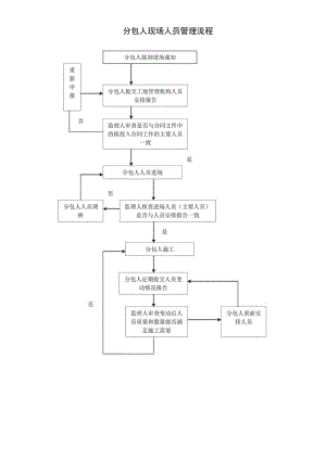 分包人现场人员管理流程.docx