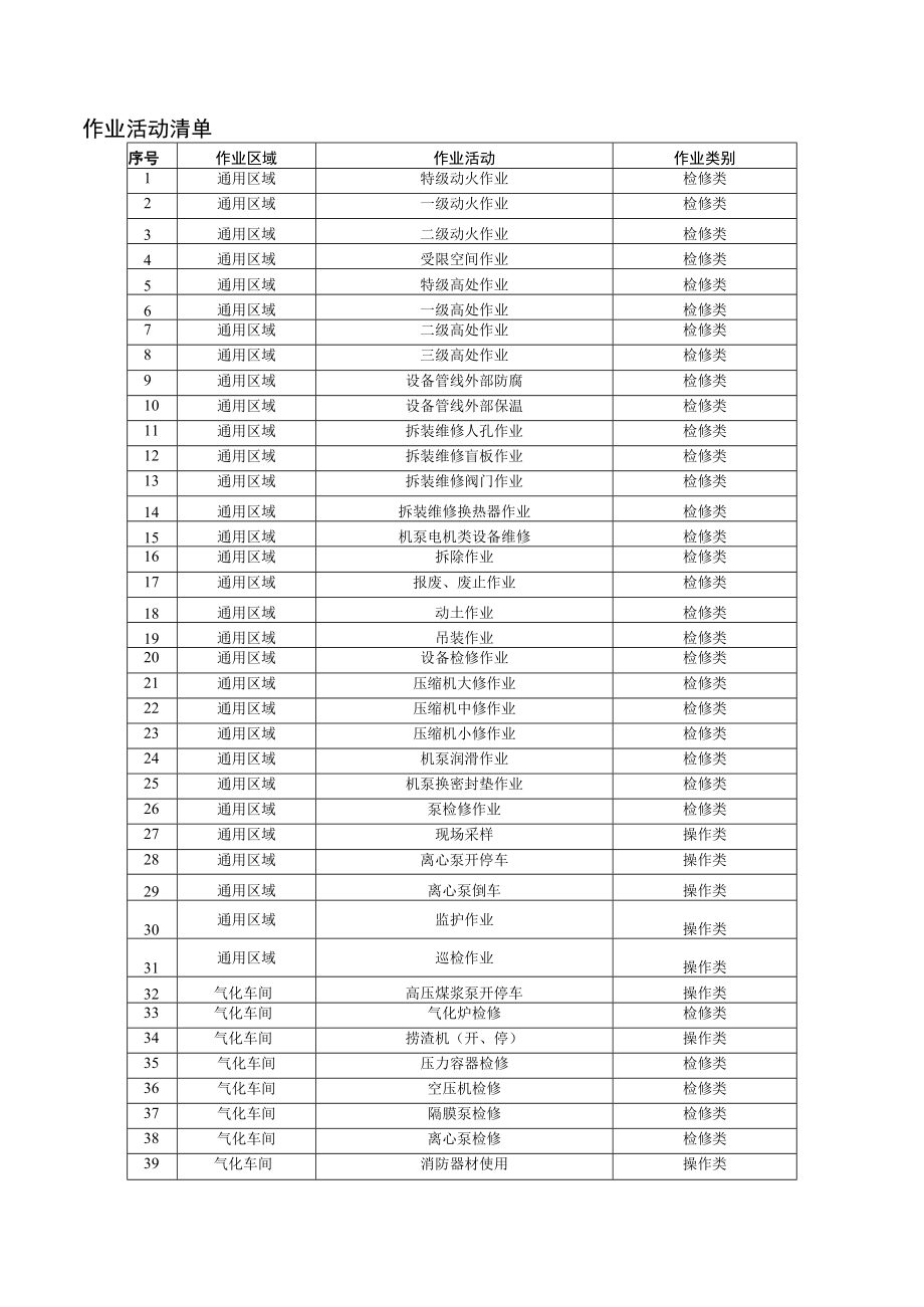 合成氨企业作业活动清单.docx_第1页