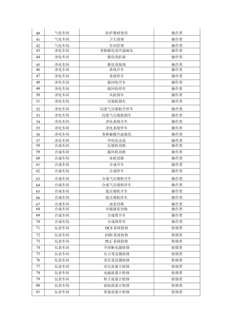 合成氨企业作业活动清单.docx_第2页