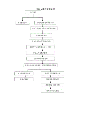 分包人违约管理流程.docx