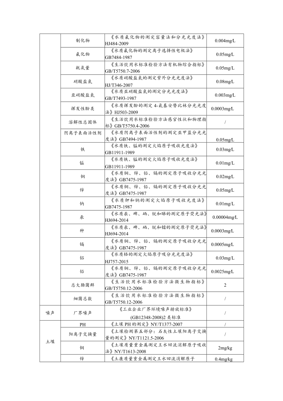 垃圾填埋场环境监测质量保证及质量控制.docx_第2页