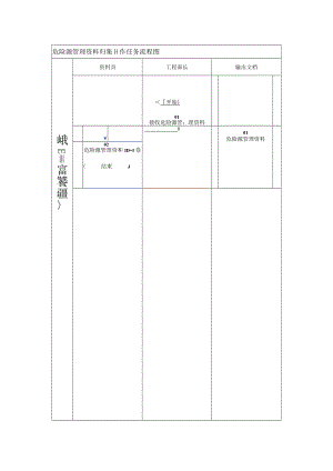 危险源管理资料归集工作任务流程图.docx
