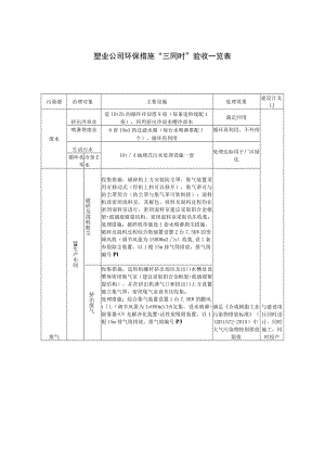 塑业公司环保措施“三同时”验收一览表.docx