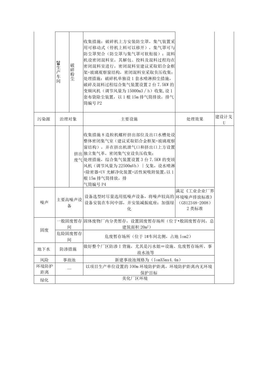 塑业公司环保措施“三同时”验收一览表.docx_第2页