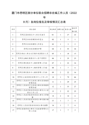 厦门市思明区部分单位联合招聘非在编工作人员2022年8月各岗位报名及审核情况汇总表.docx