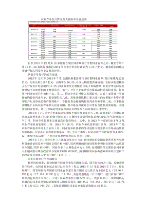同业存单发行情况及大额存单发展趋势 附同业存单功过背后.docx