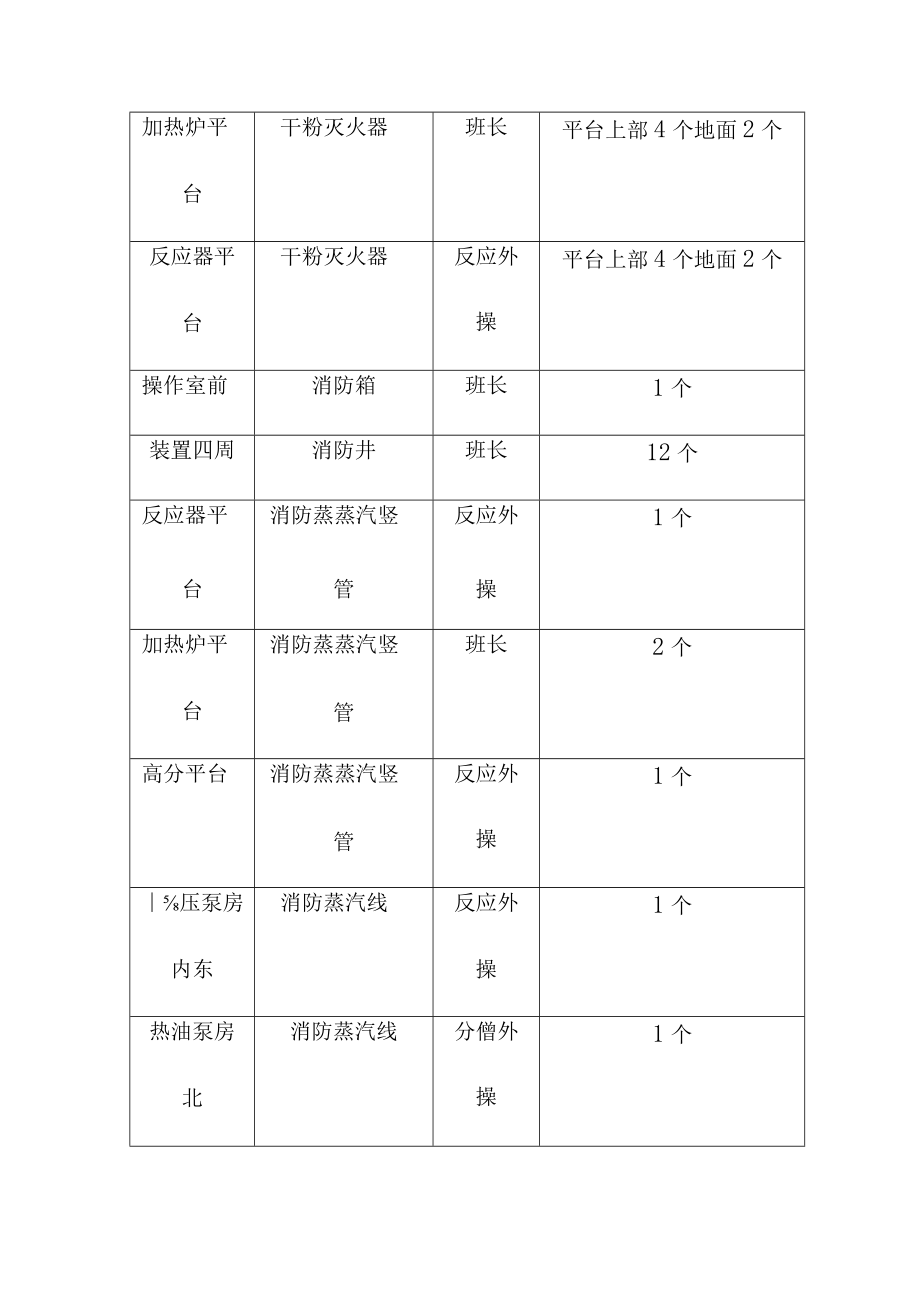 加氢车间消防设施使用方法.docx_第2页