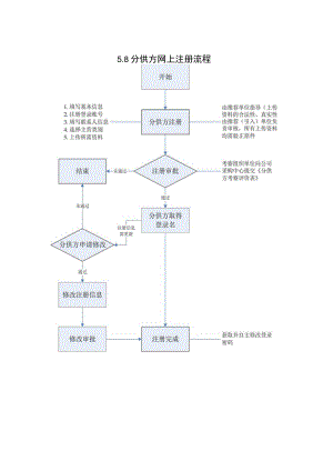 分供方网上注册流程5.docx
