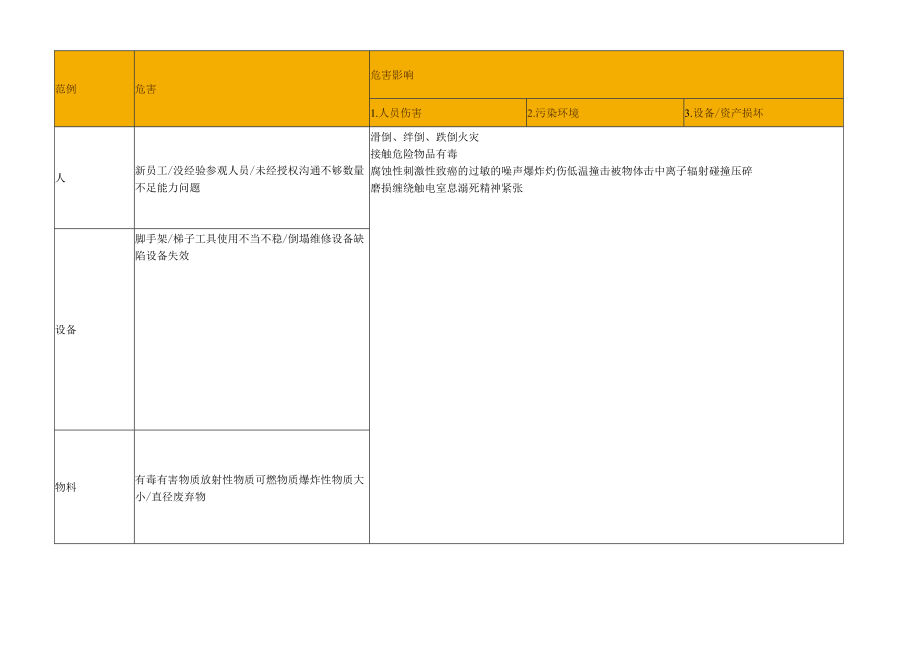 危险源辨识表(模板).docx_第1页