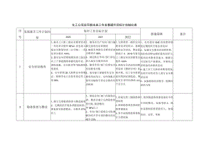 化工公司安环部未来三年发展提升目标计划细化表.docx