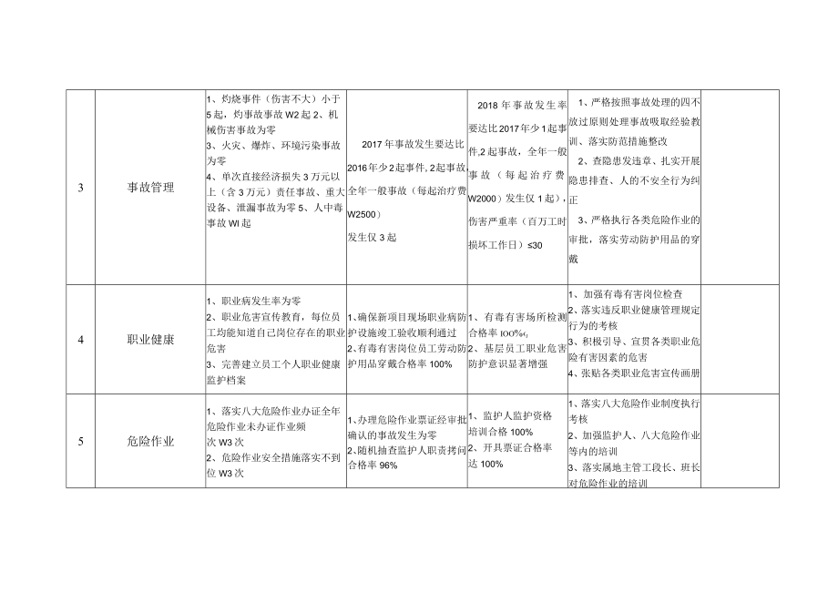 化工公司安环部未来三年发展提升目标计划细化表.docx_第2页