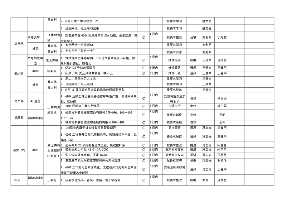 周四大检查5.21.docx_第3页