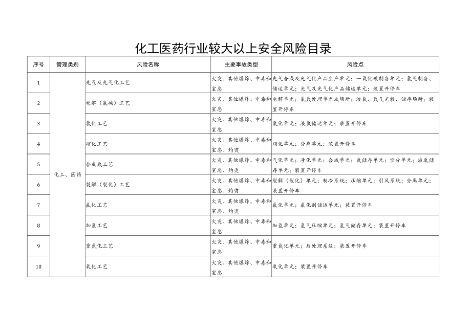 化工医药行业较大以上安全风险目录.docx_第1页