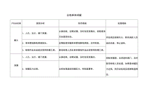 合格单体球罐风险点分析表.docx