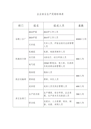 化工企业安全生产奖励标准表.docx