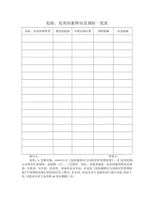 危险、危害因素辨识及预防一览表.docx