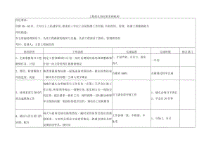 工程部长岗位职责和权利.docx