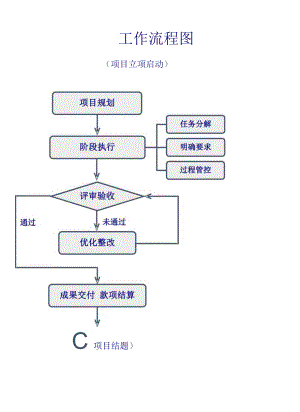 工作流程图（项目立项）.docx