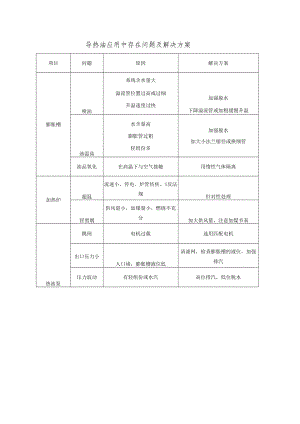 导热油应用中存在问题及解决方案.docx