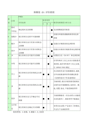 探测度(D)评价准则.docx
