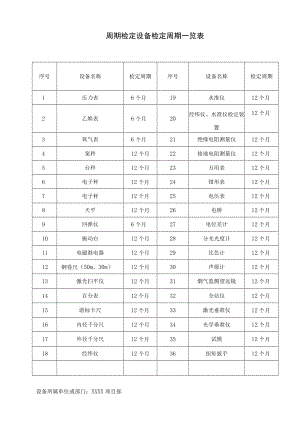 建筑施工周期检定设备检定周期一览表.docx