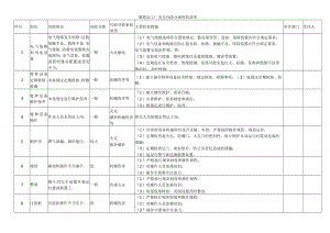 服装加工厂安全风险分级管控清单.docx