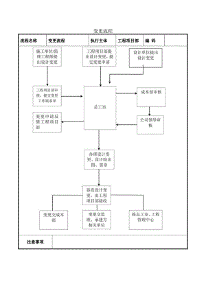 建筑施工变更流程图.docx