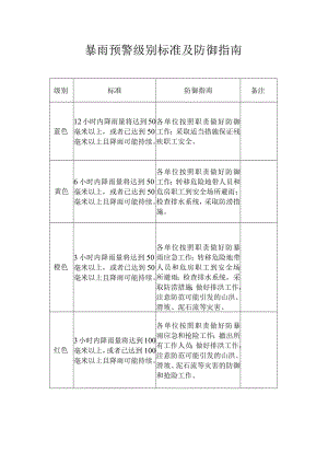 暴雨预警级别标准及防御指南.docx