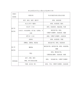 常见有限空间作业主要安全风险辨识示例.docx