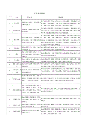 应急预案演练目标.docx