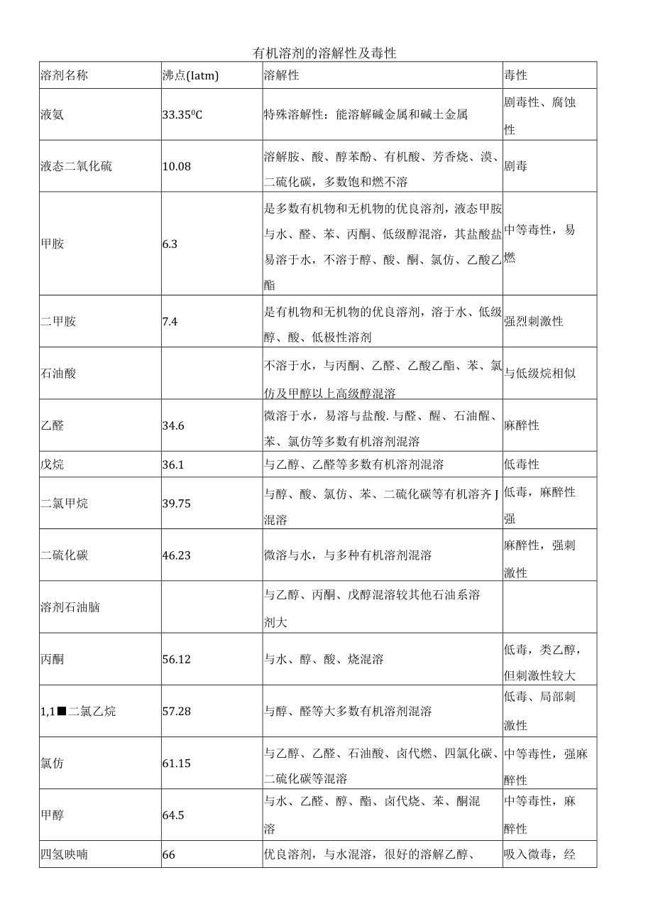 有机溶剂的溶解性及毒性.docx_第1页