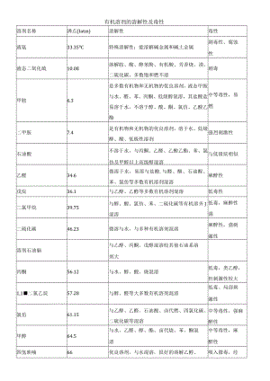 有机溶剂的溶解性及毒性.docx