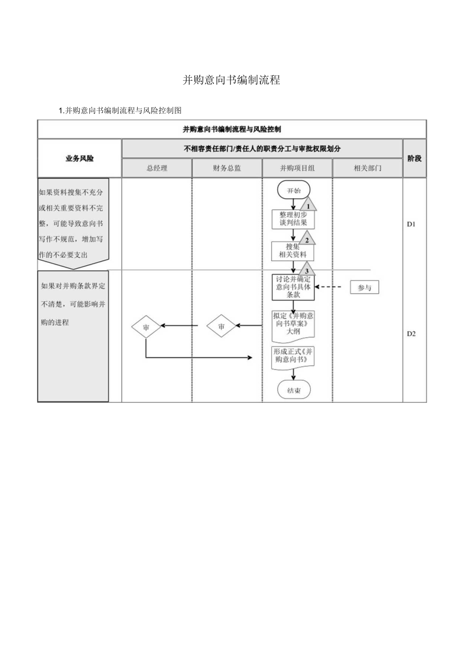 并购意向书编制流程.docx_第1页