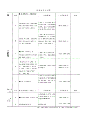 建筑施工主体阶段质量风险控制要点（含检查记录表）.docx