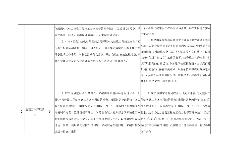 广东四会问题清单（反馈稿）.docx_第2页