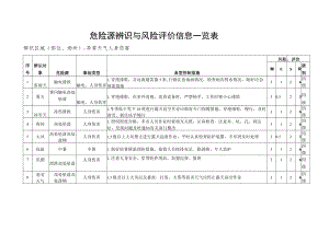 异常天气人身伤害危险源辨识与风险评价信息一览表.docx