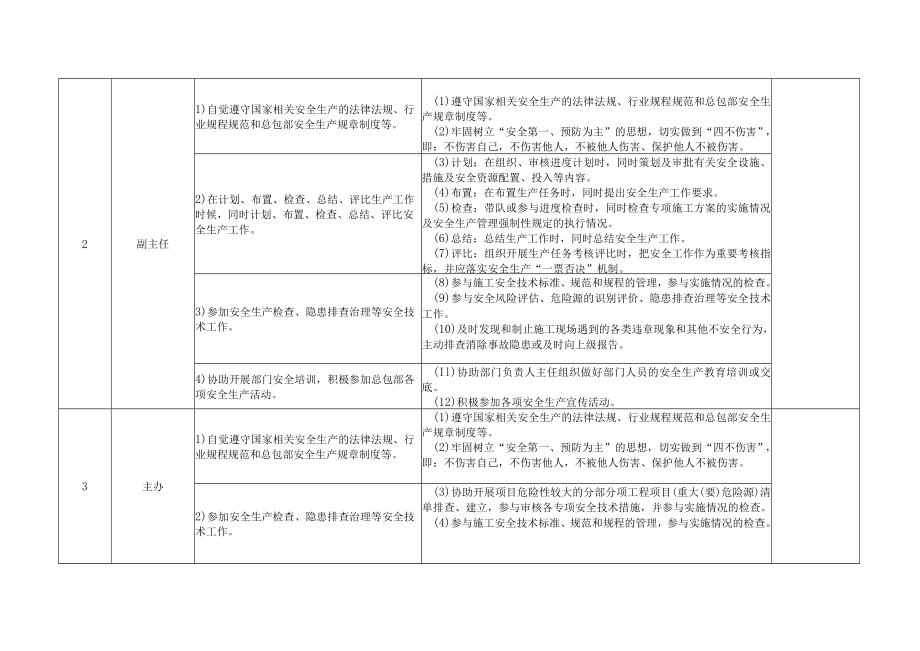 工程管理部各级人员安全生产职责及履职清单.docx_第2页