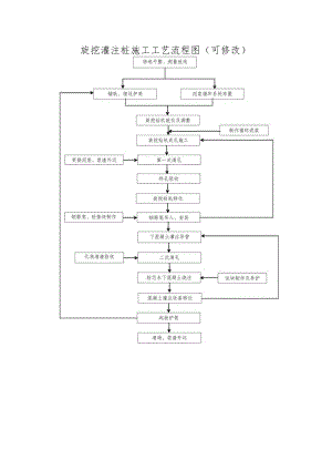 旋挖灌注桩施工工艺流程图（可修改）.docx