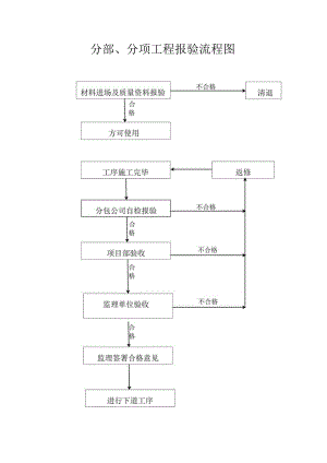 建筑施工分部、分项工程报验流程图.docx