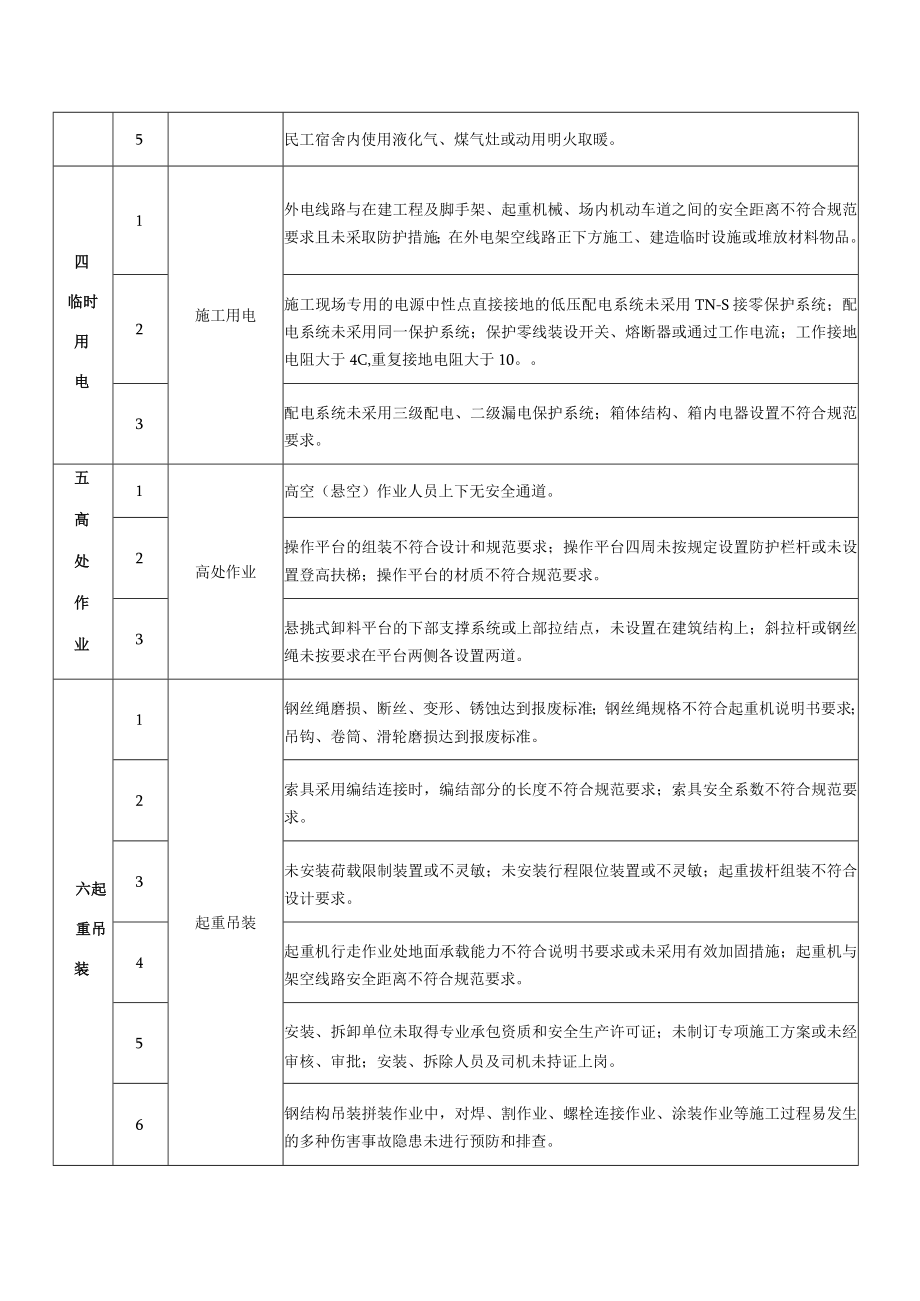 建筑施工重大安全隐患清单.docx_第2页