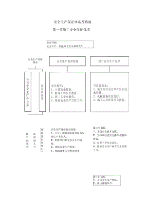 安全生产保证体系及措施.docx