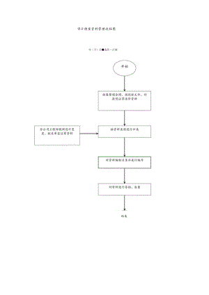 审计档案资料管理流程图.docx