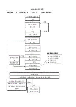 建筑施工样板验收流程图.docx