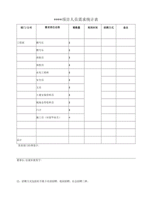 年度部门人员需求统计表.docx