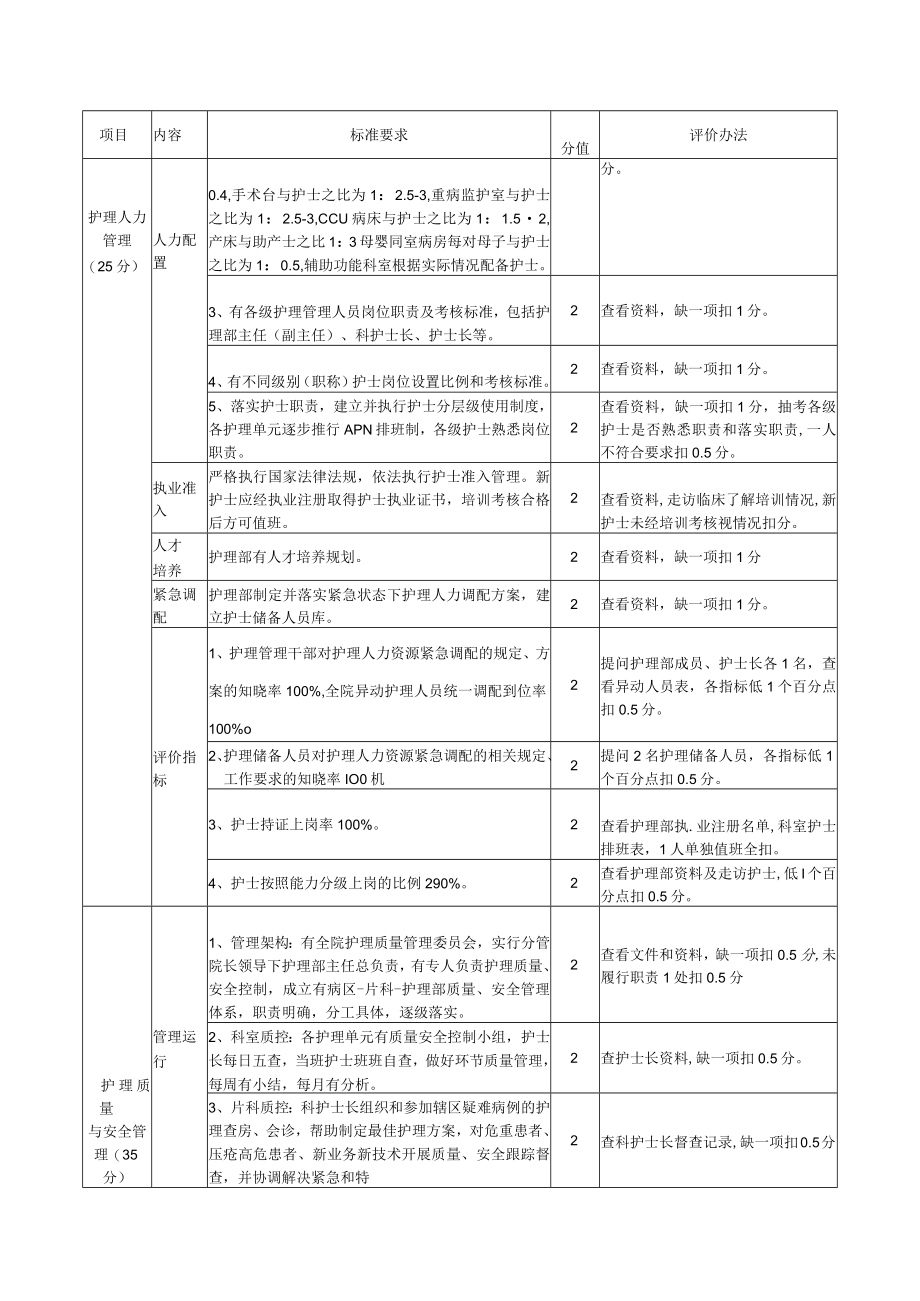 护理部管理质量评价标准.docx_第2页
