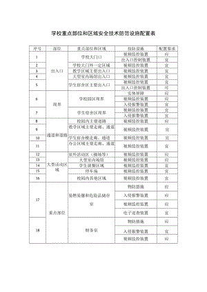 学校重点部位和区域安全技术防范设施配置表.docx