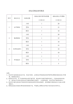 招标采购标准周期表.docx